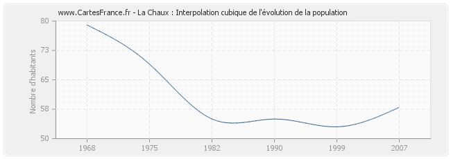 La Chaux : Interpolation cubique de l'évolution de la population